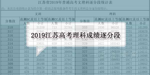 2019江苏高考理科成绩排名 一分一段