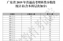 2019年广东高考理科成绩排名一分数段统计表(含本科层次加分)
