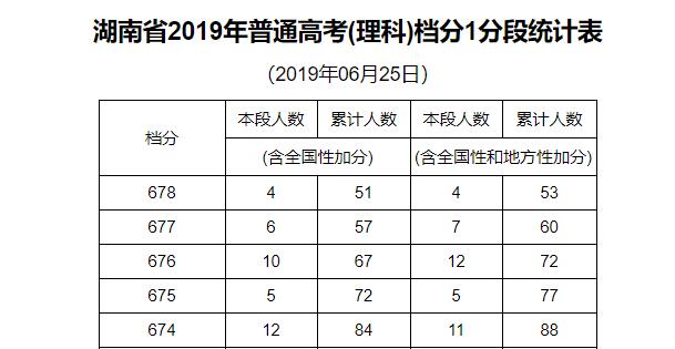 湖南省2019年普通高考(理科)档分1分段统计表