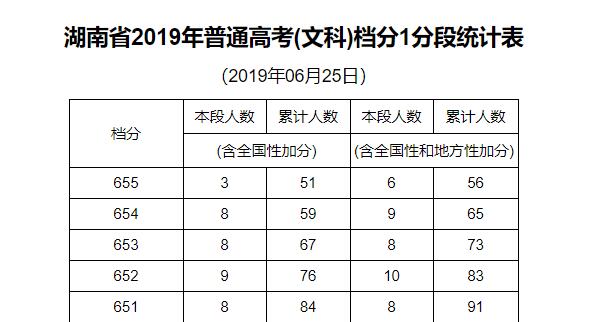 湖南省2019年普通高考(文科)档分1分段统计表
