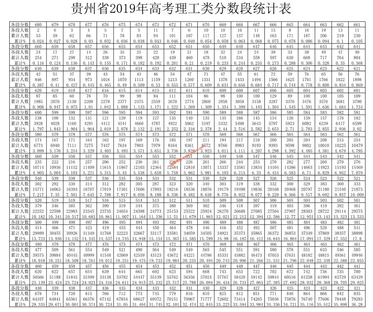 2019贵州高考理科成绩一分一段表