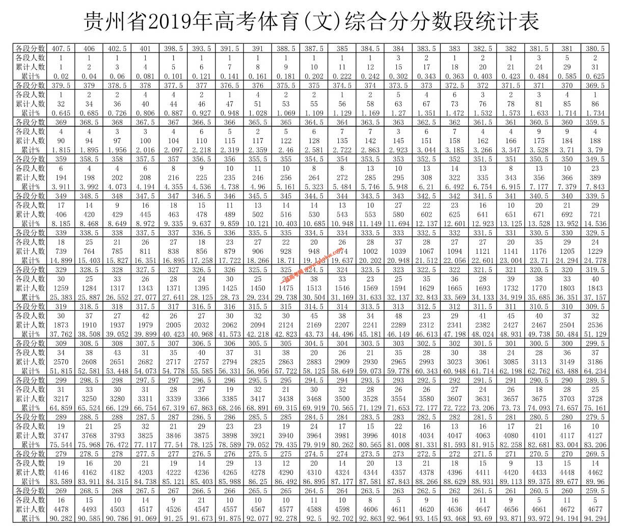 贵州省2019年高考体育类文科一分一段表