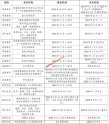 广东2019年9月至2020年6月高考相关考试项目报名及考试时间安排