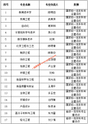 江南大学15个专业入选2019年国家“双万计划”一流本科专业建设点