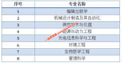 上海理工大学8个专业获批2019年度国家级一流本科专业建设点