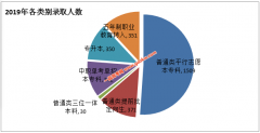 杭州医学院2019年普通本专科招生录取人数2953人