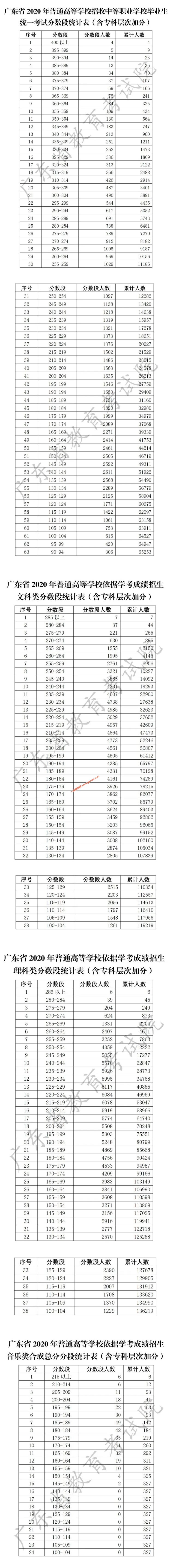 广东省2020年普通高等学校招收中等职业学校毕业生统一考试分数段统计表（含专科层次加分）