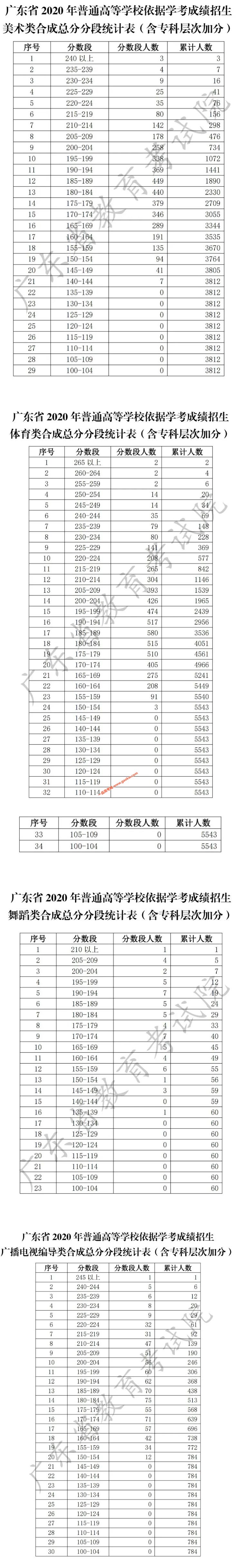 广东2020年春季高考分数段数据公布（五分段成绩排名）2