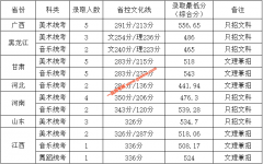 岭南师范学院2019年在省外艺术类专业录取分数线统计表