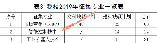 广东农工商职业技术学院2019年录取分数线3