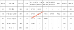 广东农工商职业技术学院2019年普高术科（美术类）录取分数线公布