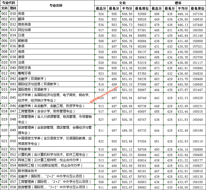 广东外语外贸大学南国商学院2019年广东各专业录取分数及排位情况统计