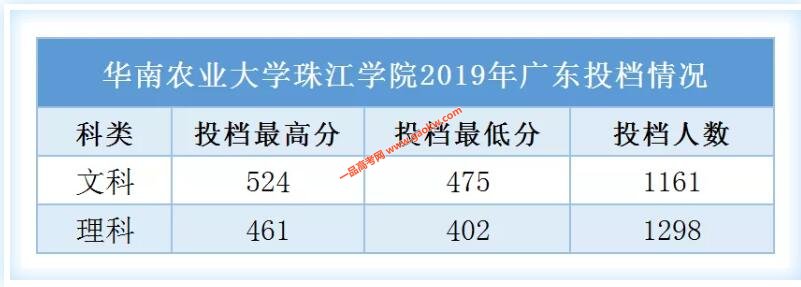 华南农业大学珠江学院2019年录取分数线