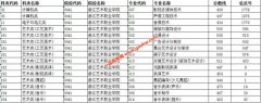 浙江艺术职业学院2019年单独考试招生平行投档分数线