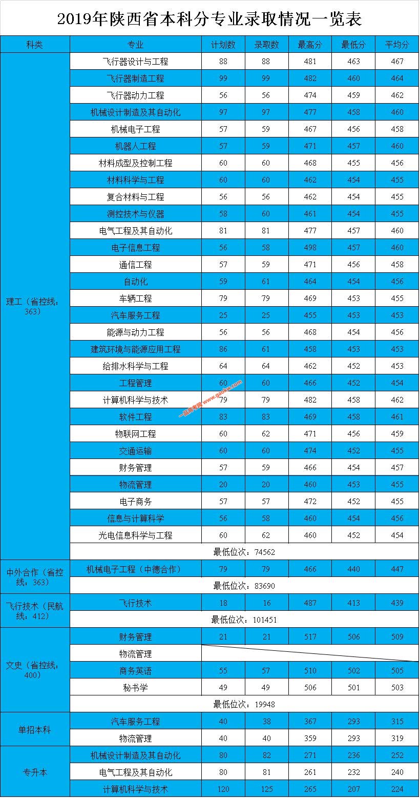西安航空学院2019年陕西省本科分专业录取情况一览表
