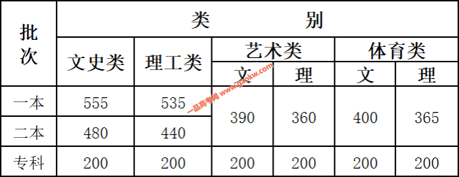 云南省2020年普通高校招生录取最低控制分数线