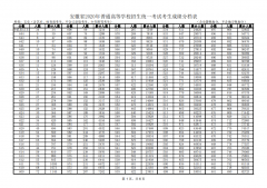 安徽2020年高考文科/理科考生成绩排名统计表（含艺术、体育类考