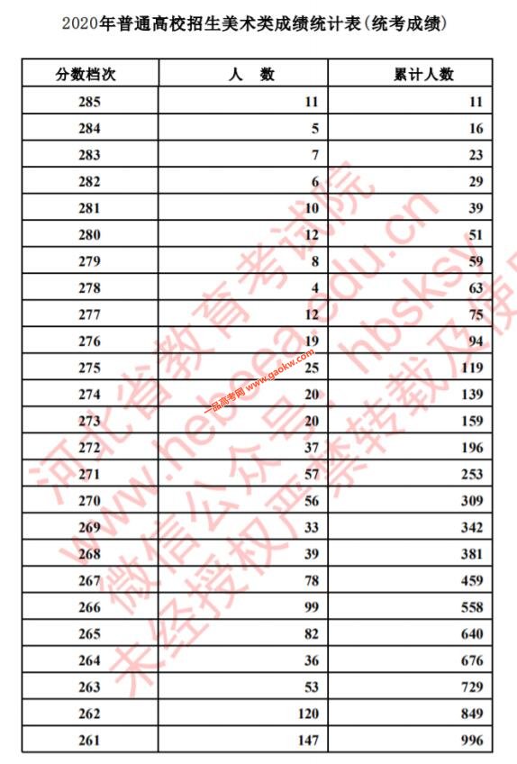 2020年河北省普通高校招生美术类成绩统计表(专业成绩·综合成绩)
