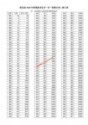 <b>湖北2020年高考（文科/理科）成绩排名 一分一段统计表</b>