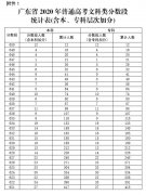 广东省2020年高考音乐类总分成绩排名一分段