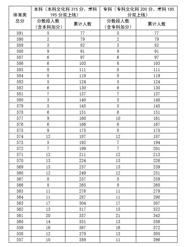 广东省2020年高考体育类总分排名一分段统计表2