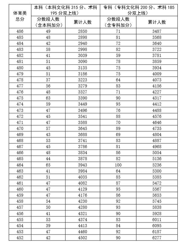 广东省2020年高考体育类总分排名一分段统计表5
