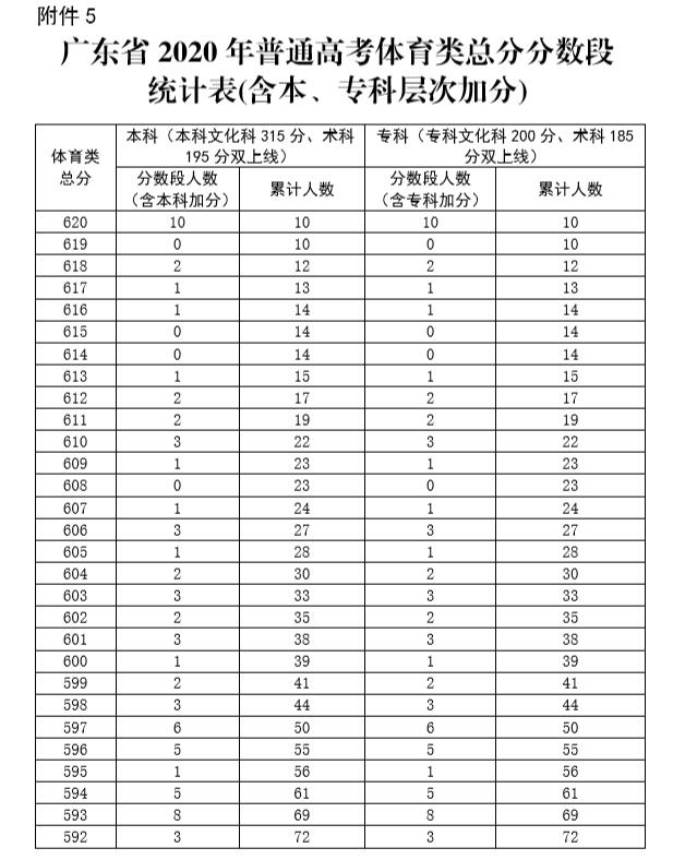 广东省2020年高考体育类总分排名一分段统计表