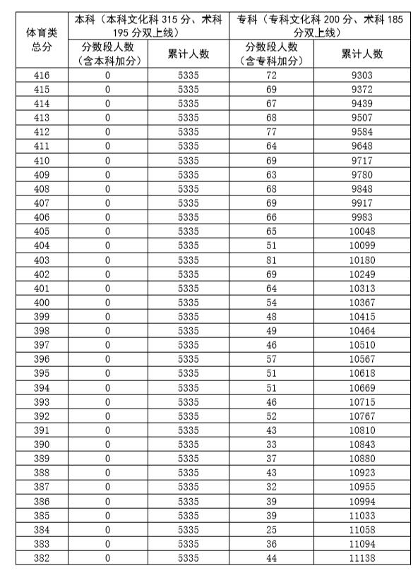 广东省2020年高考体育类总分排名一分段统计表7