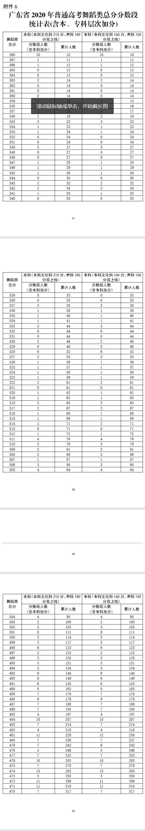 广东省2020年高考舞蹈类总分排名一分段统计表