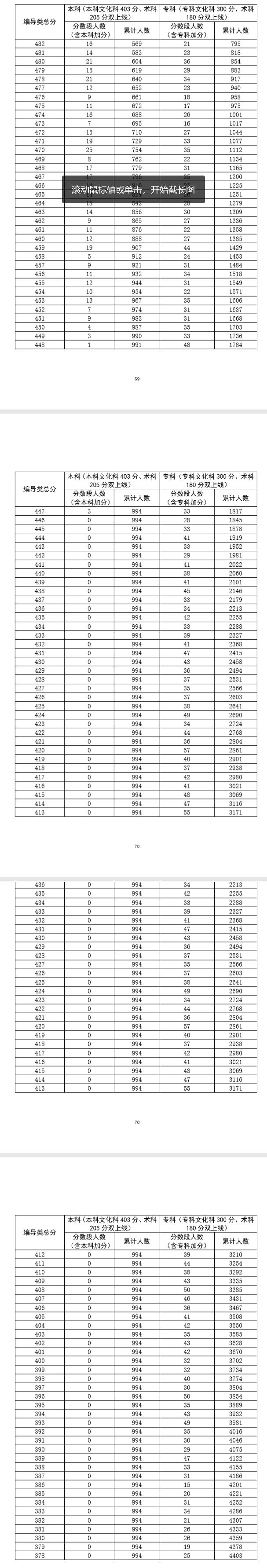 广东省2020年普通高考广播电视编导类总分分段统计表2