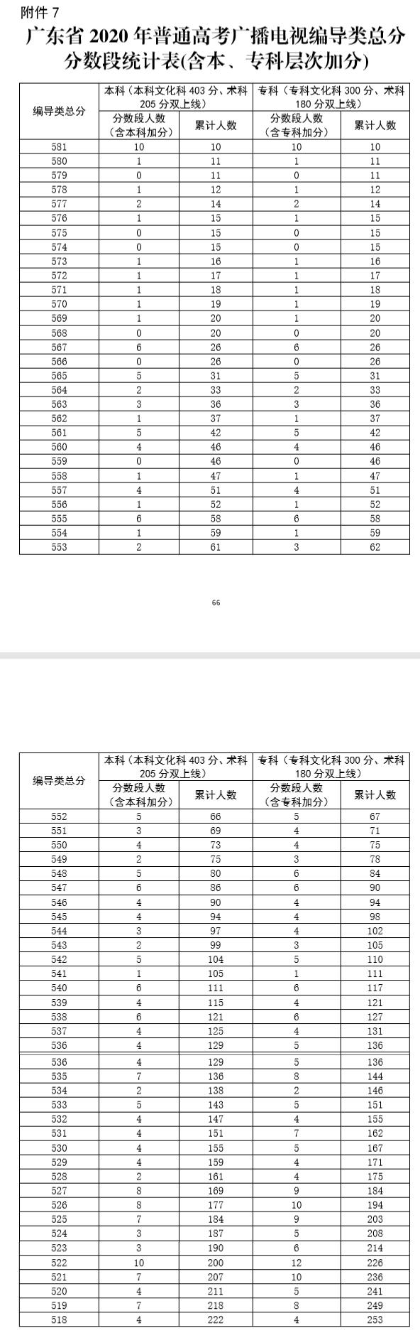 广东省2020年普通高考广播电视编导类总分分段统计表