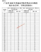 广东省2020年高考体育类总分排名一分段统计表