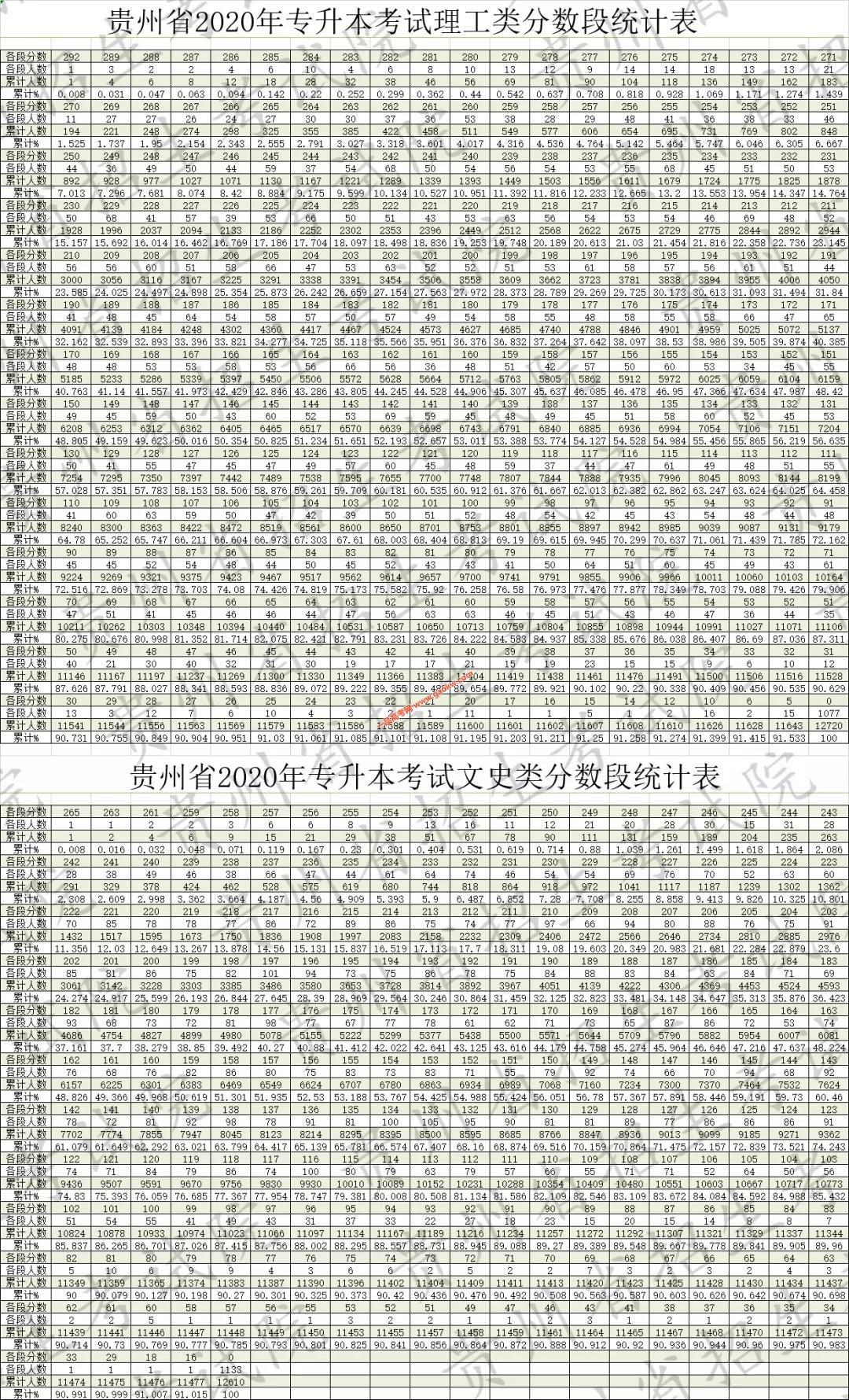 2020年贵州高考成绩一分一段表（专升本文理科）