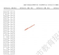 2020天津高考体育舞蹈专业综合分（市级统考专业成绩）分数段情况