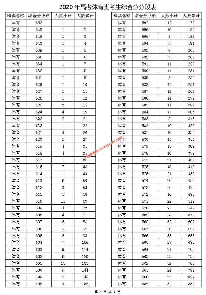浙江2020年高考体育类考生综合分成绩排名 一分段表