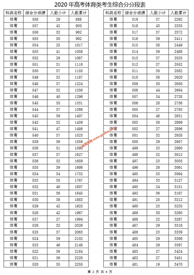 浙江2020年高考体育类考生综合分成绩排名 一分段表2