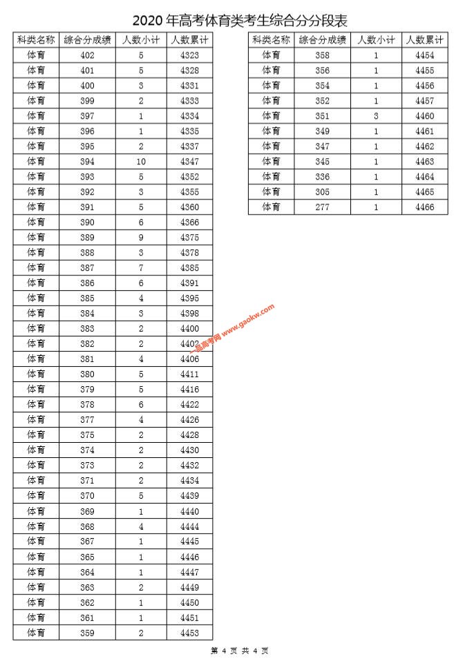 浙江2020年高考体育类考生综合分成绩排名 一分段表4