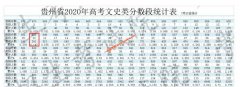 2020年贵州高考成绩650以上考生有多少 文科201人 理科935人