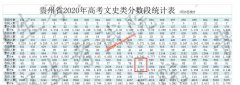 2020年贵州高考成绩600以上考生有多少 文科2270人 理科5520人