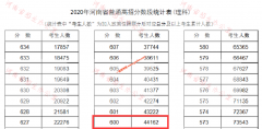 2020年河南高考一本上线考生有多少 文科556以上22087人 理科544