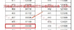 2020年河南高考二本上线考生有多少 文科465以上98090人 理科418