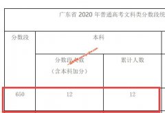 2020年广东高考成绩650以上考生有多少 文科12人 理科3567人