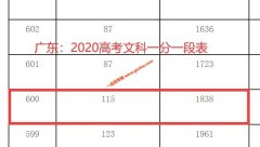2020年广东高考成绩600以上考生有多少 文科1838人 理科20133人