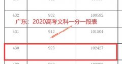 2020年广东高考本科上线考生有多少 文科430以上102427人 理科410