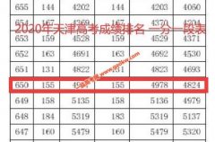 2020年天津高考成绩650以上考生有4977人