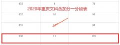 2020年重庆高考成绩650以上考生有多少 文科101人 理科1841人