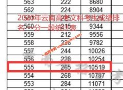 2020年云南高考一本上线考生有多少 文科555以上10519人 理科535