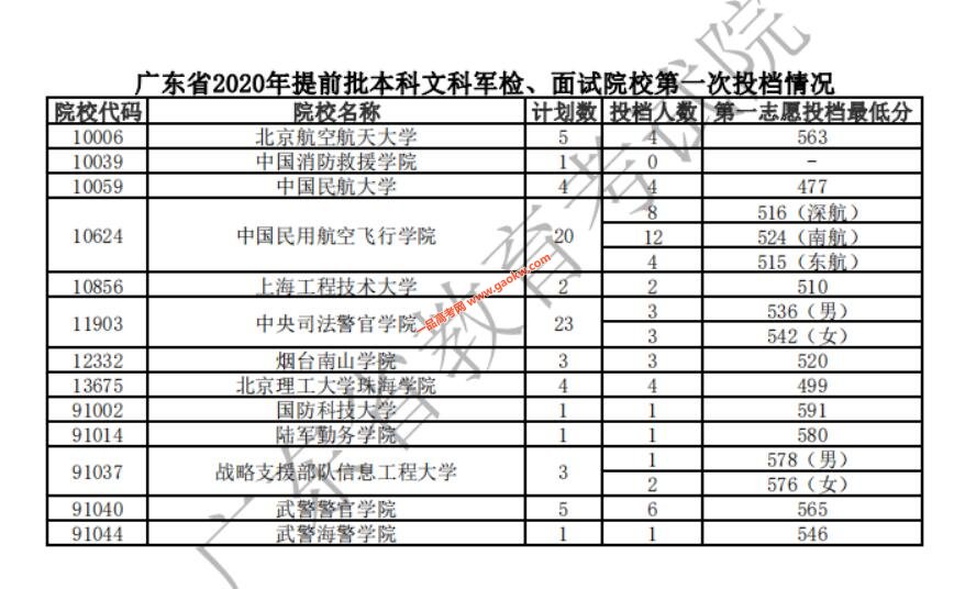 广东省2020年提前批本科军检，面试院校投档分数线2