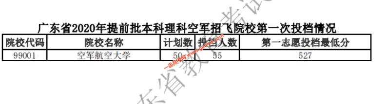广东省2020年提前批本科军检，面试院校投档分数线3