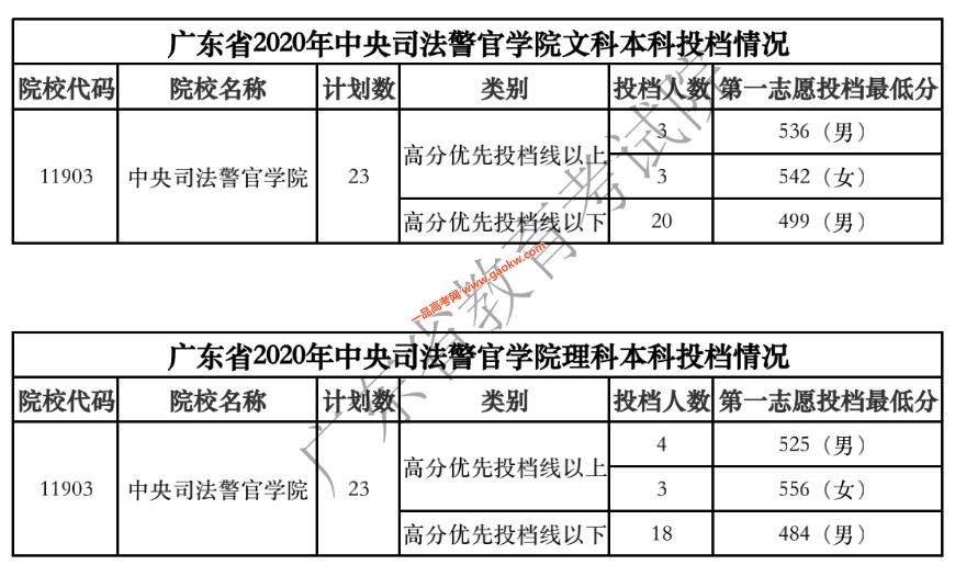 广东省2020年中央司法警官学院本科投档情况公布